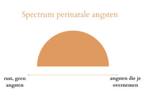 Perinatale angst